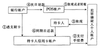 POS机套现