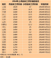 2014年19地区已上调最低工资标准