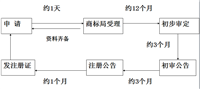 药品商标注册程序